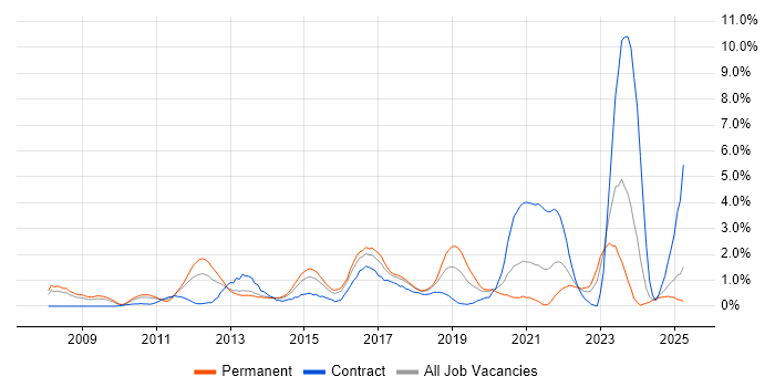 Job vacancy trend for TOGAF in Northampton