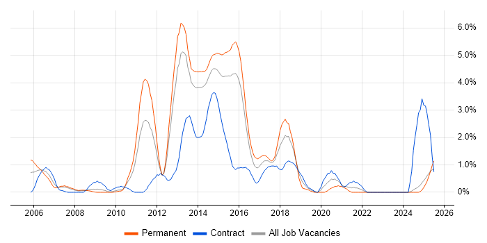 Job vacancy trend for Tomcat in Northampton