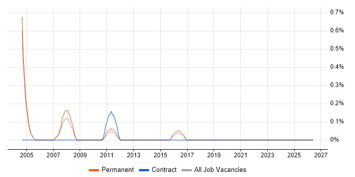 Trainee Operator job vacancy trend in Northampton