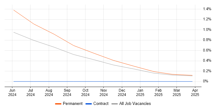 Job vacancy trend for Trainee Software Tester in Northampton
