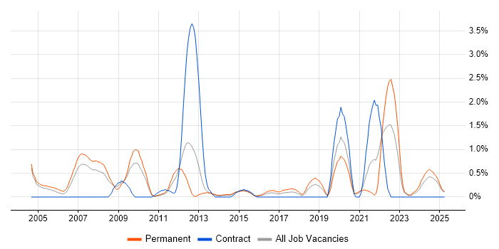 Job vacancy trend for Trainee in Northampton Job vacancy trend for Trainee in Northampton
