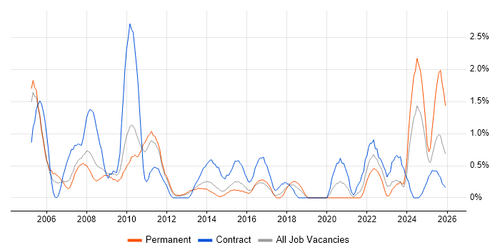 Trainer job vacancy trend in Northampton