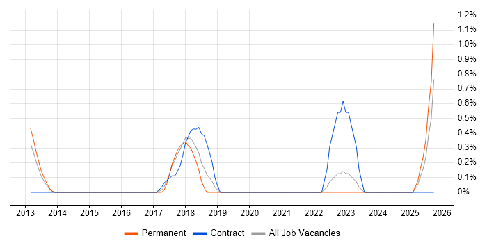 Transition Analyst job vacancy trend in Northampton