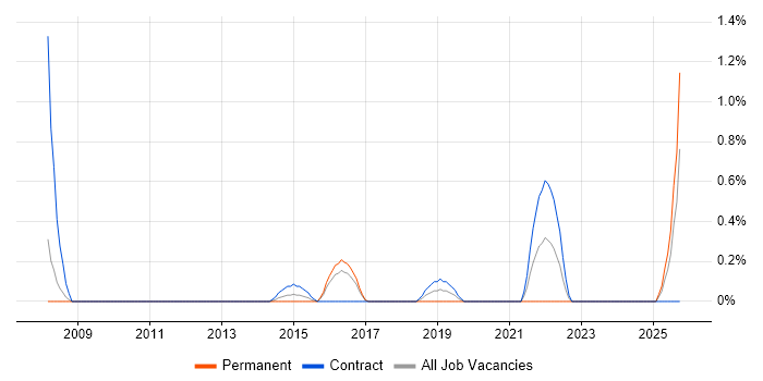 Transition Management job vacancy trend in Northampton