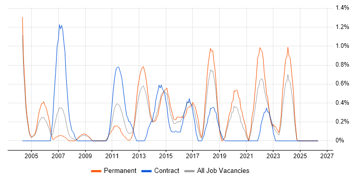 Trend Analysis job vacancy trend in Northampton