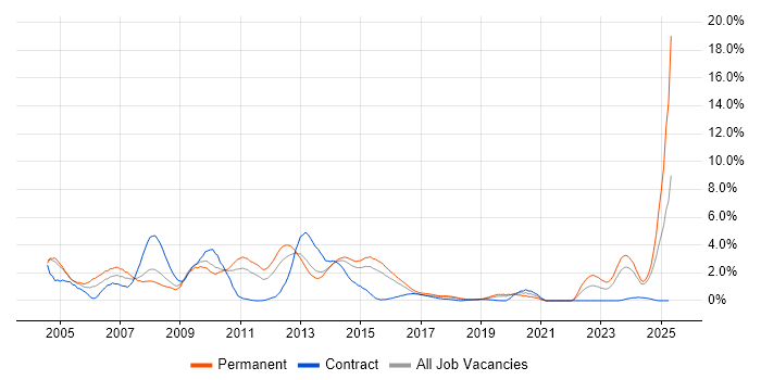 Job vacancy trend for UML in Northampton Job vacancy trend for UML in Northampton