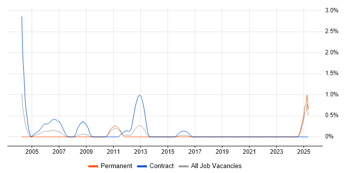 Job vacancy trend for UMTS in Northampton