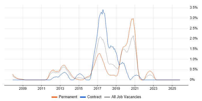 Unified Communications job vacancy trend in Northampton