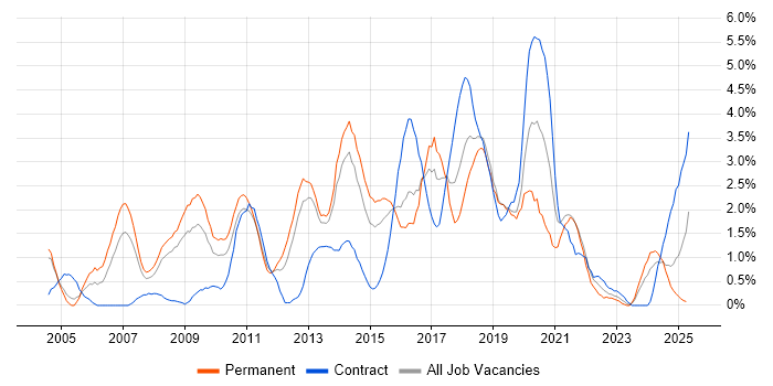 Job vacancy trend for Unit Testing in Northampton