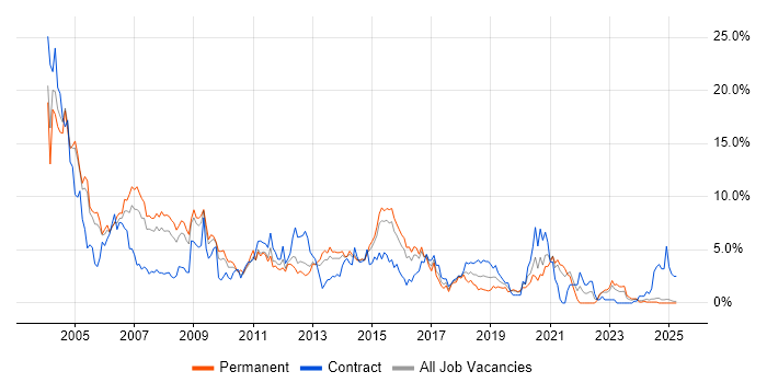 Job vacancy trend for Unix in Northampton Job vacancy trend for Unix in Northampton