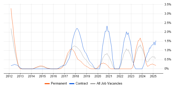 Job vacancy trend for Usability Testing in Northampton