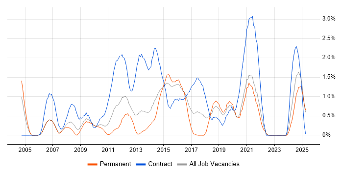Job vacancy trend for Use Case in Northampton Job vacancy trend for Use Case in Northampton