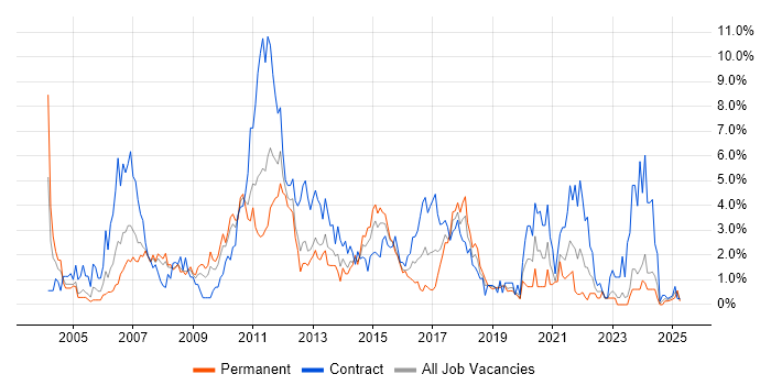 Job vacancy trend for User Acceptance Testing in Northampton