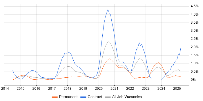 Job vacancy trend for User-Centered Design (UCD) in Northampton