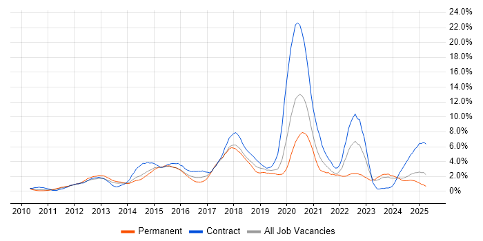 Job vacancy trend for User Experience in Northampton Job vacancy trend for User Experience in Northampton