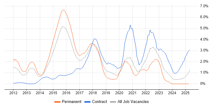 Job vacancy trend for User Stories in Northampton Job vacancy trend for User Stories in Northampton