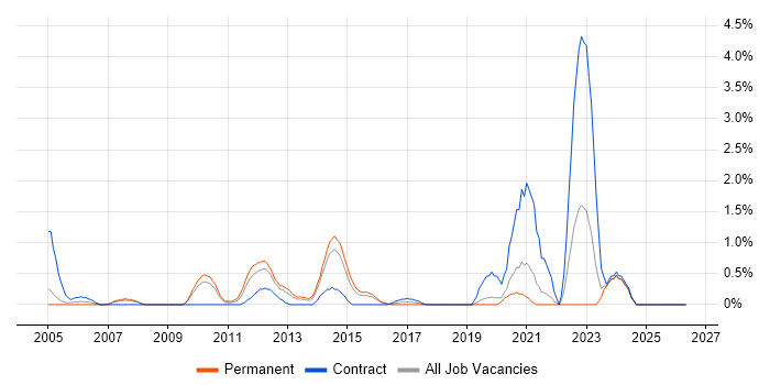 V-Model job vacancy trend in Northampton