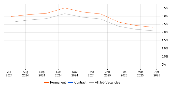 Job vacancy trend for Validation Engineer in Northampton