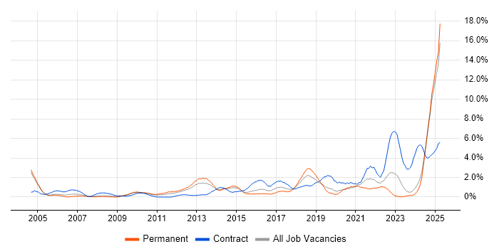 Job vacancy trend for Validation in Northampton Job vacancy trend for Validation in Northampton