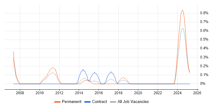 Job vacancy trend for Value Proposition in Northampton