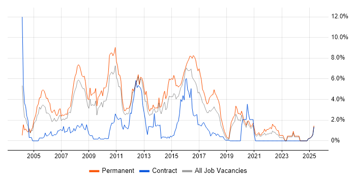 Job vacancy trend for VB.NET in Northampton