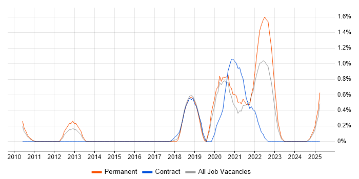 Job vacancy trend for vCenter Server in Northampton