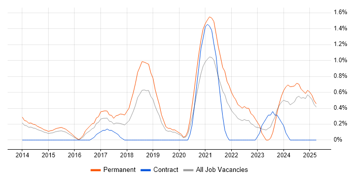 Job vacancy trend for Veeam in Northampton Job vacancy trend for Veeam in Northampton