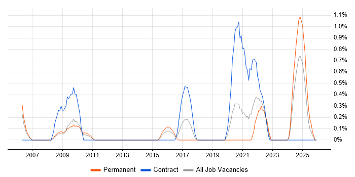 Video Conferencing job vacancy trend in Northampton