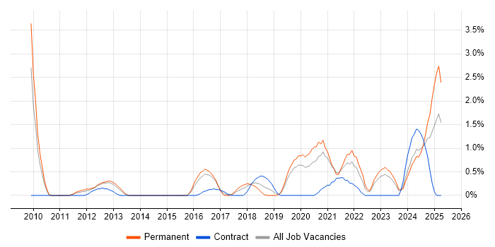 Job vacancy trend for Virtual Desktop in Northampton Job vacancy trend for Virtual Desktop in Northampton