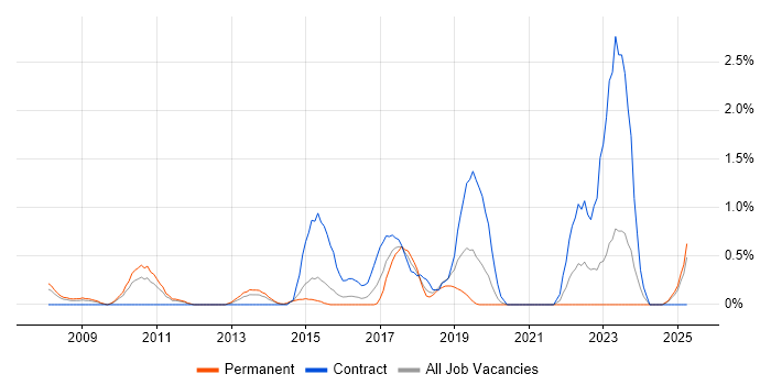 Job vacancy trend for Virtual Environments in Northampton