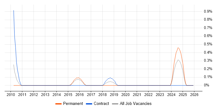 Virtual Infrastructure job vacancy trend in Northampton