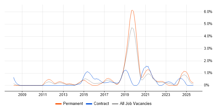 Virtual Machines job vacancy trend in Northampton
