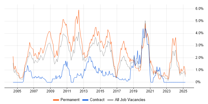 Job vacancy trend for Visual Studio in Northampton