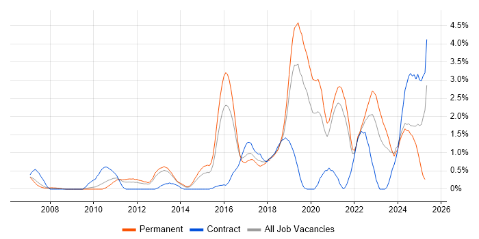 Job vacancy trend for Visualisation in Northampton
