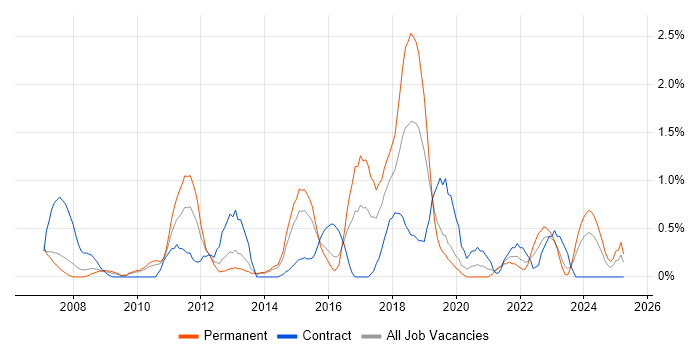 Job vacancy trend for VLAN in Northampton