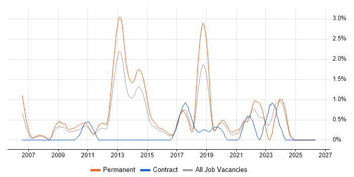 VMware Certified Professional (VCP) job vacancy trend in Northampton