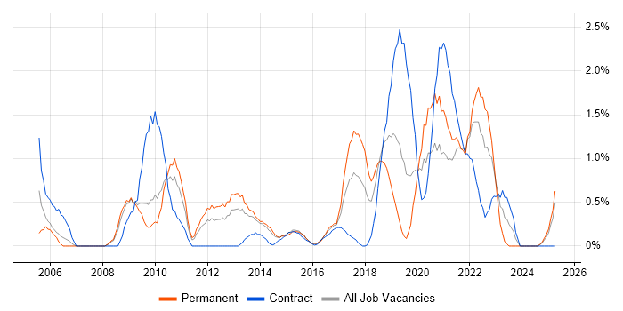 Job vacancy trend for VMware ESXi in Northampton