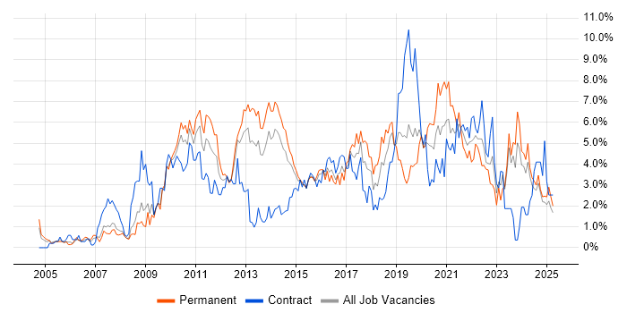 Job vacancy trend for VMware in Northampton Job vacancy trend for VMware in Northampton