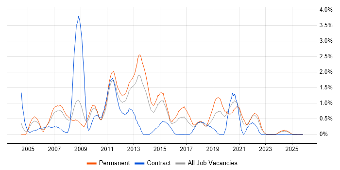 VoIP job vacancy trend in Northampton