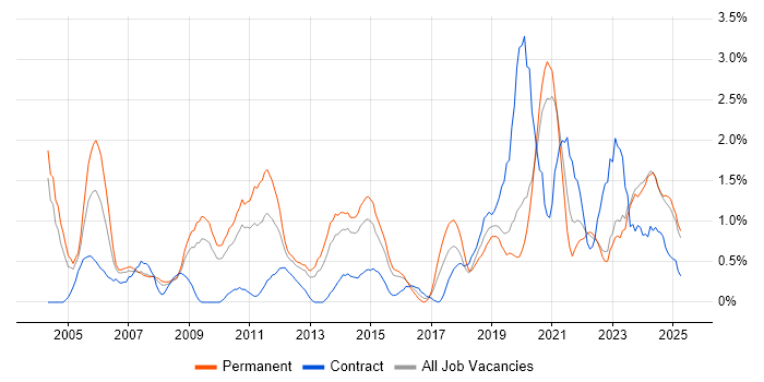 Job vacancy trend for VPN in Northampton Job vacancy trend for VPN in Northampton