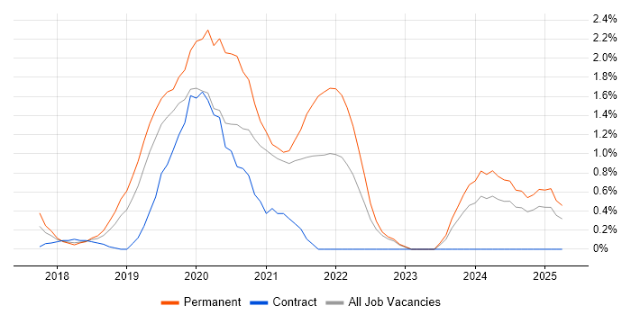 Job vacancy trend for Vue in Northampton