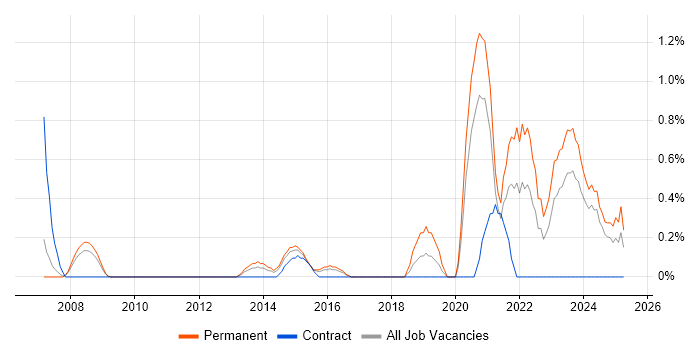 Job vacancy trend for Vulnerability Assessment in Northampton