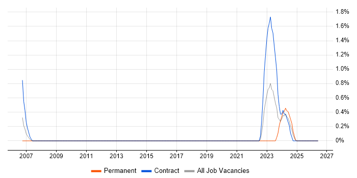 Vulnerability Remediation job vacancy trend in Northampton