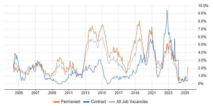 Job vacancy trend for WAN in Northampton