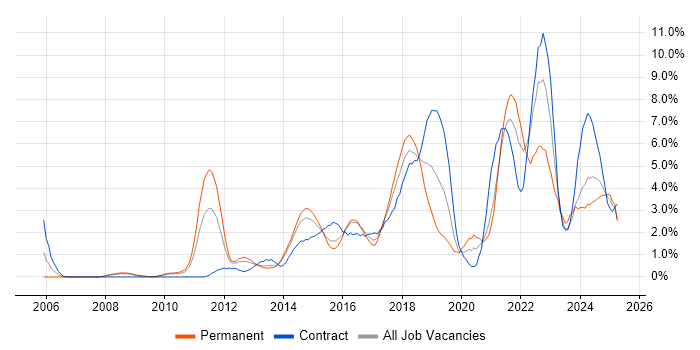 Job vacancy trend for Waterfall in Northampton