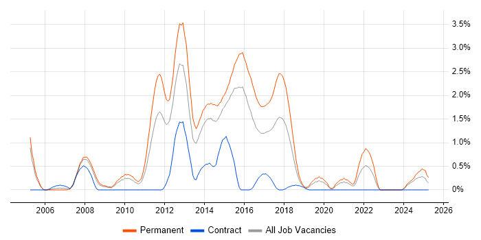 Job vacancy trend for Web Application Development in Northampton