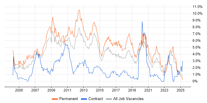 Job vacancy trend for Web Development in Northampton