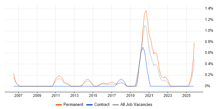 Web Filtering job vacancy trend in Northampton