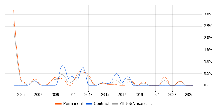 Job vacancy trend for Web Manager in Northampton