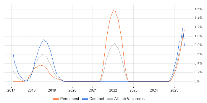 Job vacancy trend for webpack in Northampton